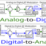How does an analog to digital converter work