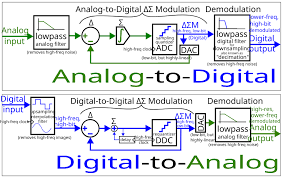 Illustration of an analog to digital converter working process